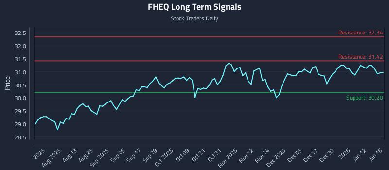 FHEQ Long Term Analysis for January 16 2026