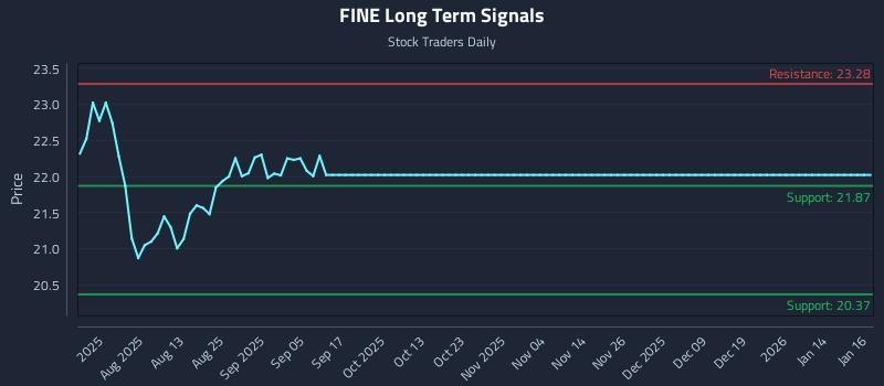 FINE Long Term Analysis for January 16 2026
