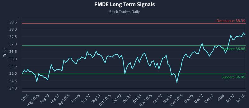 FMDE Long Term Analysis for January 16 2026 FMDE Long Term Analysis for January 16 2026