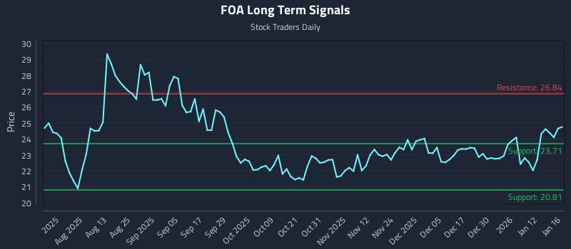 FOA Long Term Analysis for January 16 2026