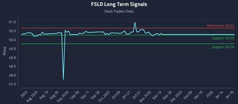 FSLD Long Term Analysis for January 16 2026