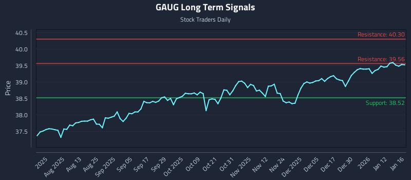 GAUG Long Term Analysis for January 16 2026