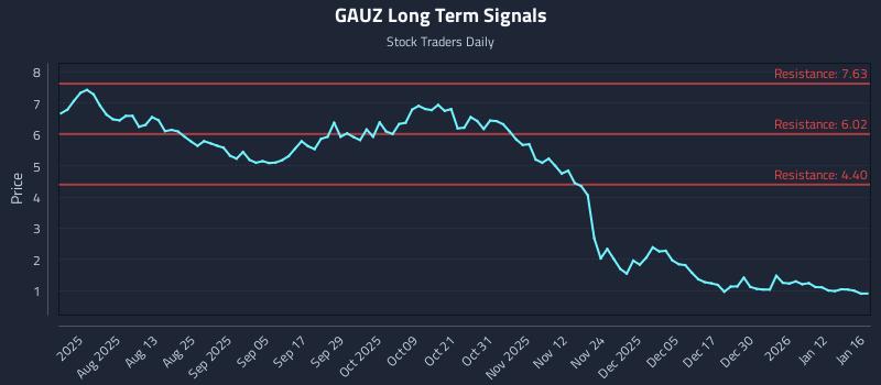 GAUZ Long Term Analysis for January 16 2026