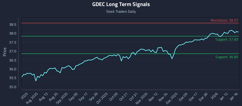 GDEC Long Term Analysis for January 16 2026
