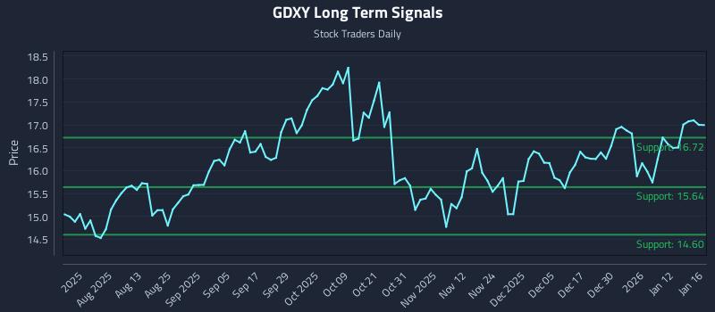 GDXY Long Term Analysis for January 16 2026