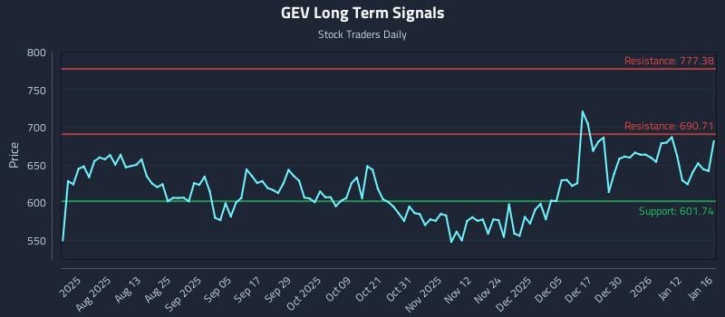 GEV Long Term Analysis for January 16 2026