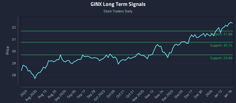 GINX Long Term Analysis for January 16 2026 GINX Long Term Analysis for January 16 2026