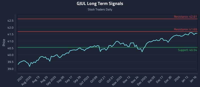 GJUL Long Term Analysis for January 16 2026 GJUL Long Term Analysis for January 16 2026
