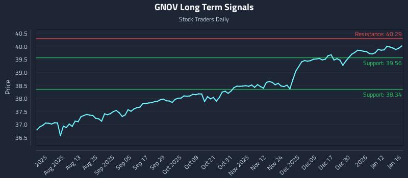 GNOV Long Term Analysis for January 16 2026 GNOV Long Term Analysis for January 16 2026