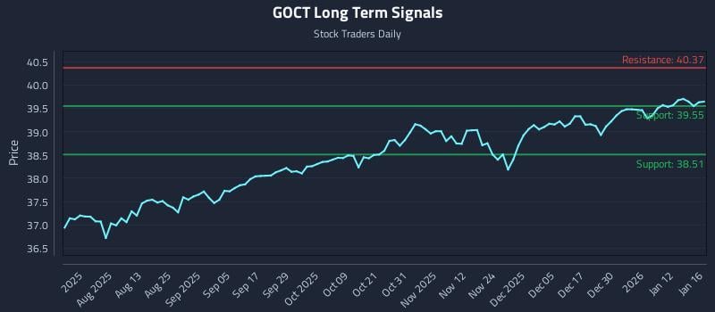 GOCT Long Term Analysis for January 16 2026