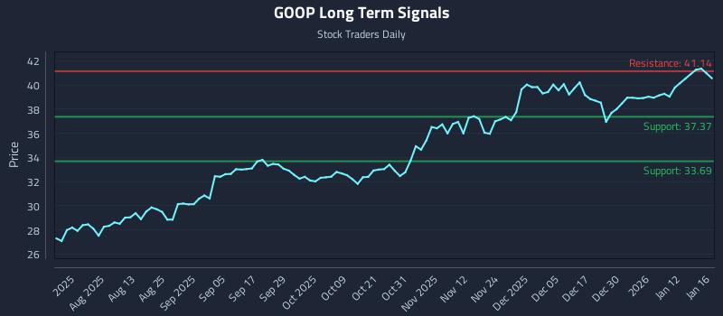 GOOP Long Term Analysis for January 16 2026