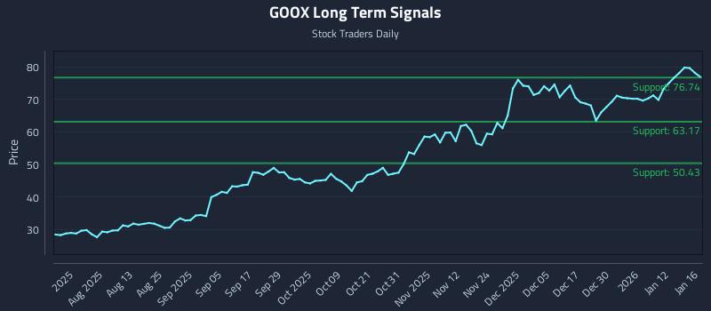 GOOX Long Term Analysis for January 16 2026