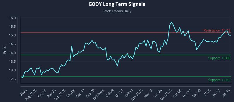 GOOY Long Term Analysis for January 16 2026