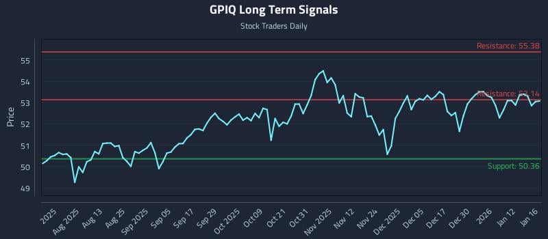 GPIQ Long Term Analysis for January 16 2026