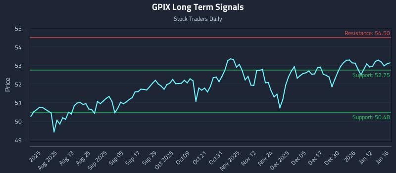 GPIX Long Term Analysis for January 16 2026