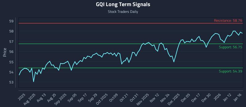 GQI Long Term Analysis for January 16 2026