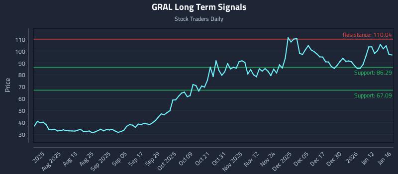 GRAL Long Term Analysis for January 16 2026