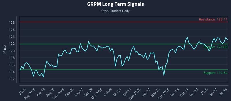 GRPM Long Term Analysis for January 16 2026
