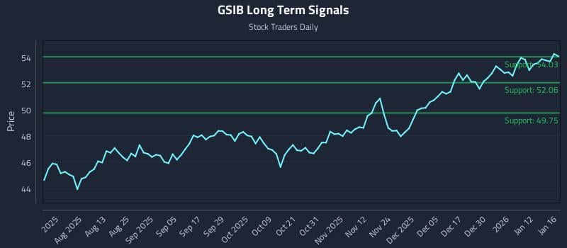GSIB Long Term Analysis for January 16 2026