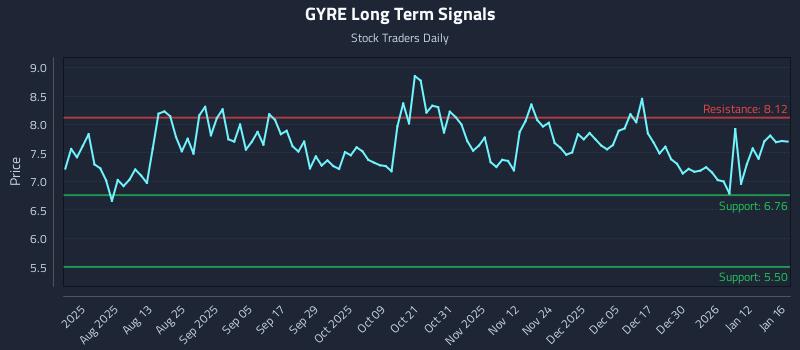 GYRE Long Term Analysis for January 16 2026