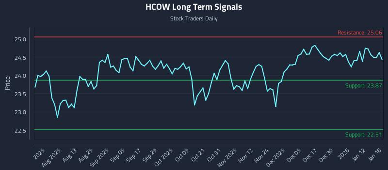 HCOW Long Term Analysis for January 16 2026 HCOW Long Term Analysis for January 16 2026