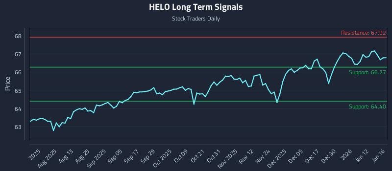 HELO Long Term Analysis for January 16 2026 HELO Long Term Analysis for January 16 2026