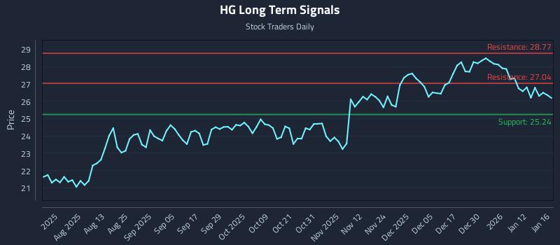 HG Long Term Analysis for January 16 2026 HG Long Term Analysis for January 16 2026