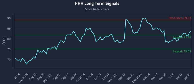 HHH Long Term Analysis for January 16 2026