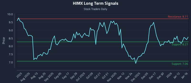 HIMX Long Term Analysis for January 16 2026