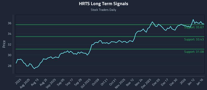 HRTS Long Term Analysis for January 16 2026 HRTS Long Term Analysis for January 16 2026