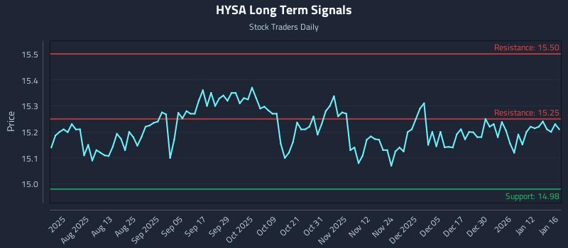 HYSA Long Term Analysis for January 16 2026