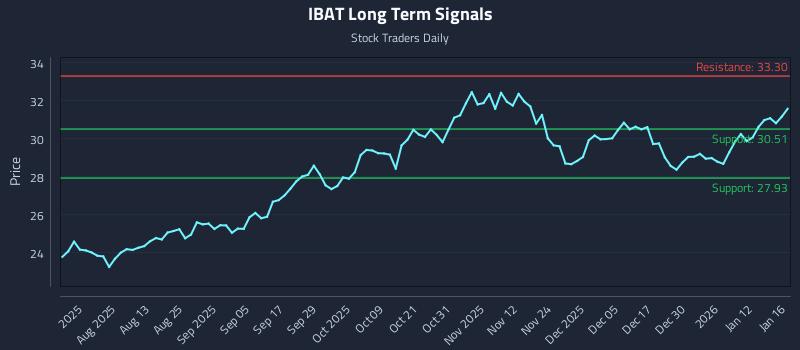 IBAT Long Term Analysis for January 16 2026