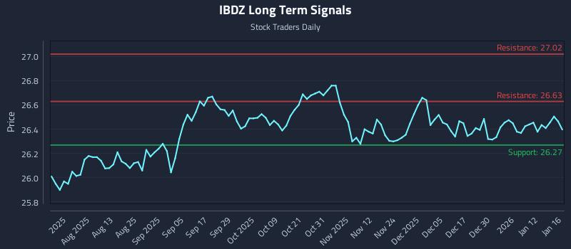 IBDZ Long Term Analysis for January 16 2026