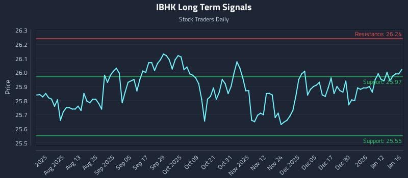 IBHK Long Term Analysis for January 16 2026 IBHK Long Term Analysis for January 16 2026