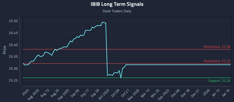 IBIB Long Term Analysis for January 16 2026 IBIB Long Term Analysis for January 16 2026