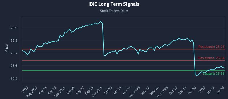 IBIC Long Term Analysis for January 16 2026 IBIC Long Term Analysis for January 16 2026