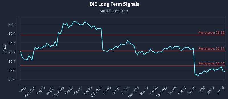 IBIE Long Term Analysis for January 16 2026