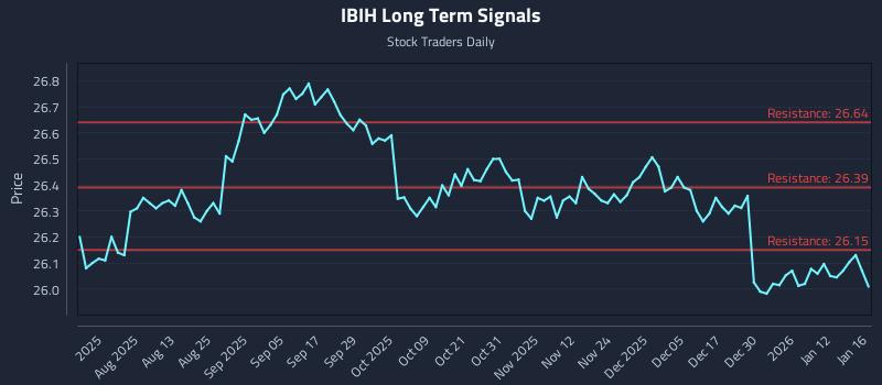 IBIH Long Term Analysis for January 16 2026