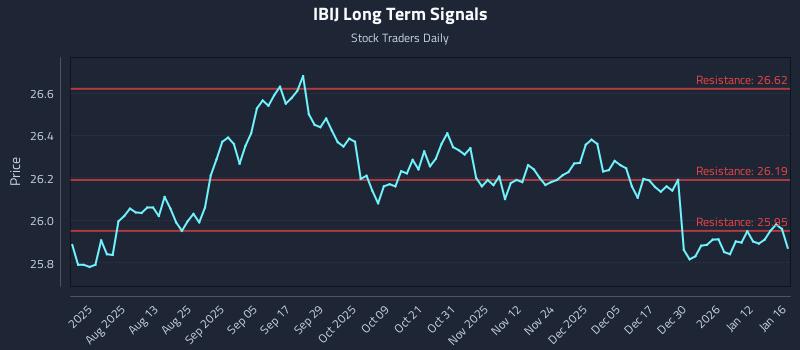 IBIJ Long Term Analysis for January 16 2026 IBIJ Long Term Analysis for January 16 2026