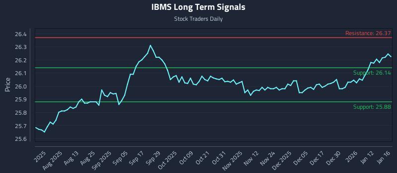 IBMS Long Term Analysis for January 16 2026 IBMS Long Term Analysis for January 16 2026