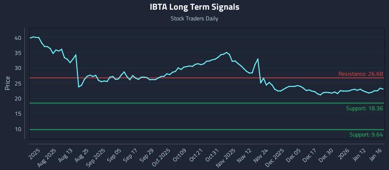 IBTA Long Term Analysis for January 16 2026