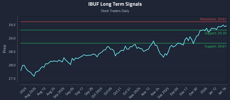 IBUF Long Term Analysis for January 16 2026 IBUF Long Term Analysis for January 16 2026