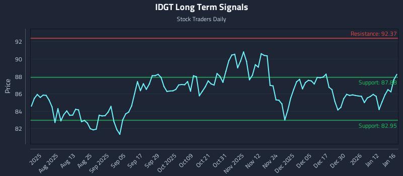 IDGT Long Term Analysis for January 16 2026
