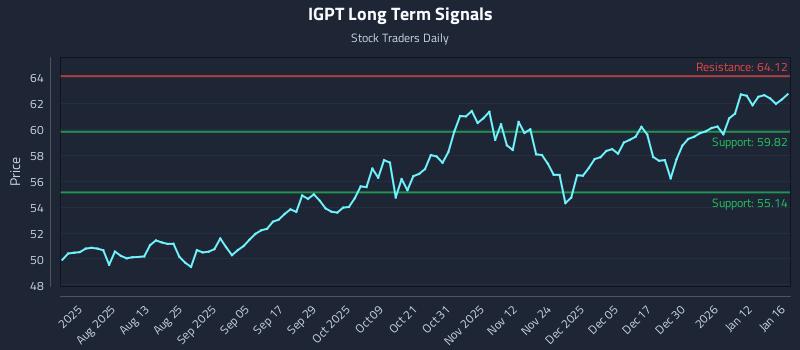 IGPT Long Term Analysis for January 16 2026