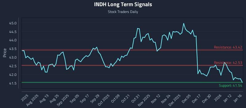 INDH Long Term Analysis for January 16 2026