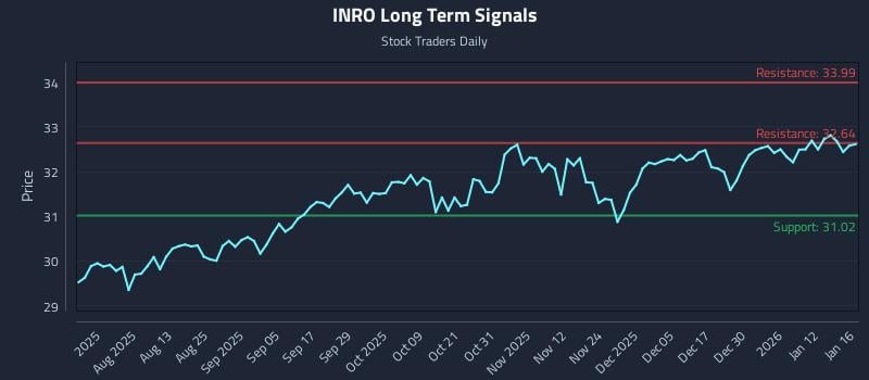 INRO Long Term Analysis for January 16 2026