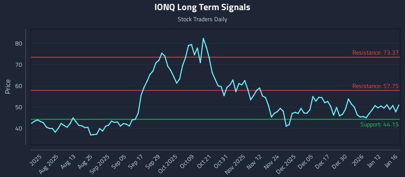 IONQ Long Term Analysis for January 16 2026