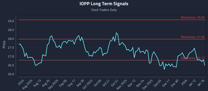 IOPP Long Term Analysis for January 16 2026