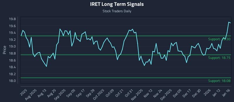 IRET Long Term Analysis for January 16 2026