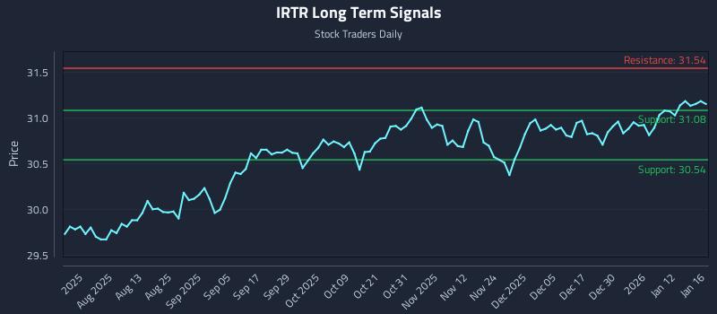 IRTR Long Term Analysis for January 16 2026 IRTR Long Term Analysis for January 16 2026